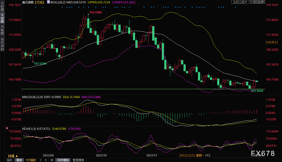 黄金交易提醒：美债收益率下跌助涨金价，关注美联储会议纪要和I**制造业PMI-第3张图片-翡翠网