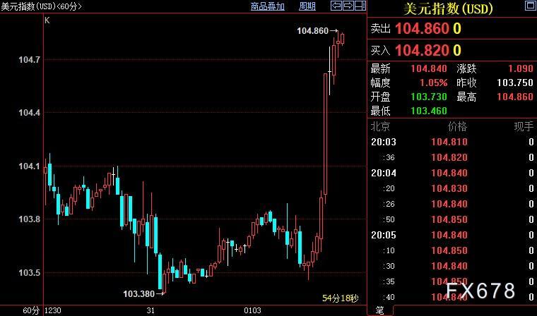 现货黄金遇阻1850美元，美指暴涨近1%，投资者盼望新气象-第2张图片-翡翠网