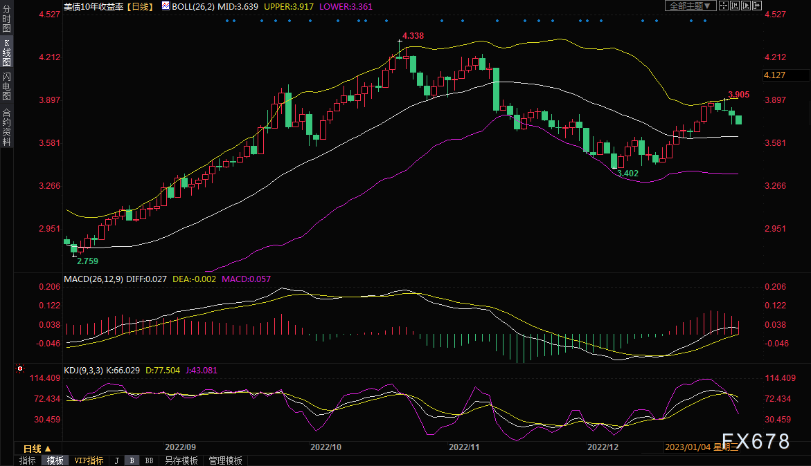 黄金交易提醒：美债收益率下跌助涨金价，关注美联储会议纪要和I**制造业PMI-第2张图片-翡翠网