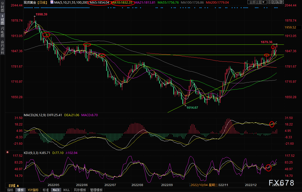 现货黄金交易策略：美元逼近逾半年低点，金价冲击1880关口-第1张图片-翡翠网