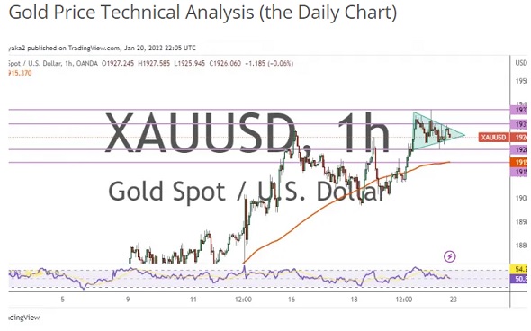 黄金市场长期情绪强烈看涨！两张图看黄金技术前景 投资者该如何获利了结？-第1张图片-翡翠网