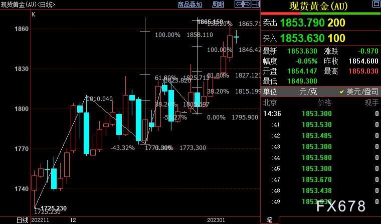 国际金价后市上看1878美元-第1张图片-翡翠网