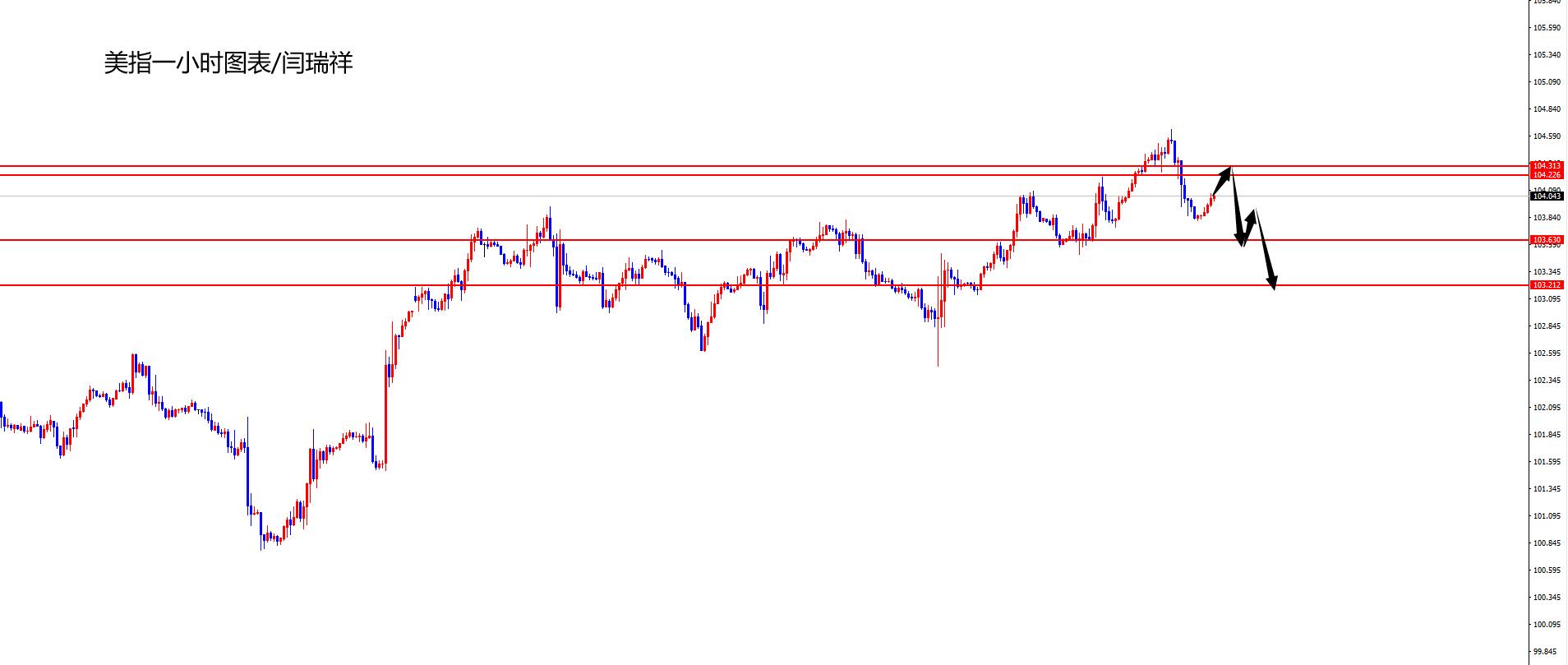 闫瑞祥:美指短线承压,欧美低多布局-第1张图片-翡翠网 闫瑞祥:美指短线承压,欧美低多布局-第1张图片-翡翠网
