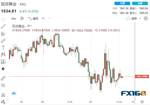【黄金收盘】美联储要动真格了？加息50个基点骤然升温！黄金坐上**“过山车”-第1张图片-翡翠网