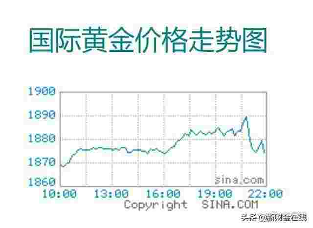 黄金价格走势图,黄金价格走势-第1张图片-翡翠网