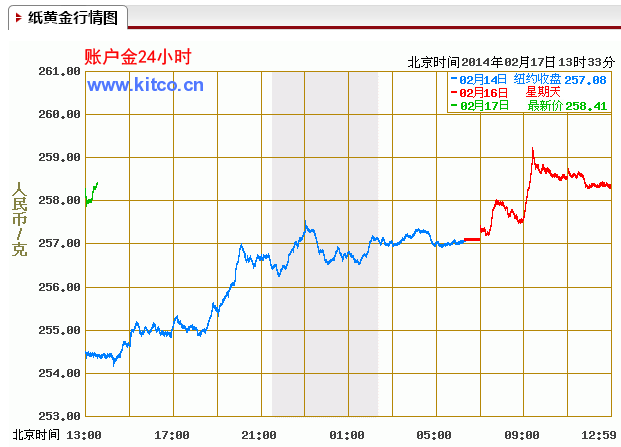 纸黄金价格走势预测今日纸黄金价格走势预测-第1张图片-翡翠网