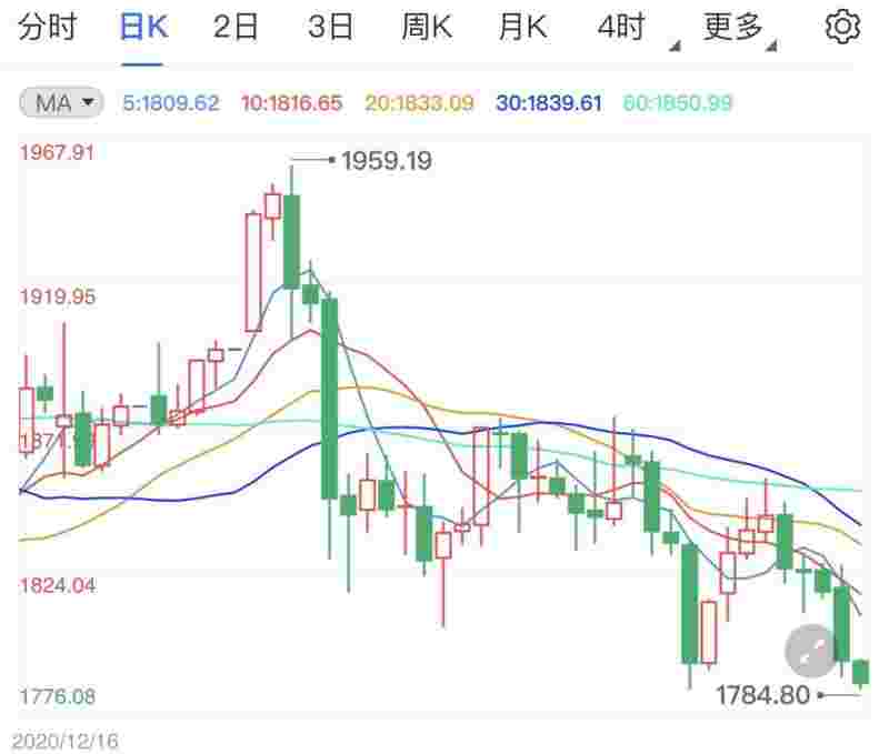 2023年黄金会跌300多吗,今日黄金价格暴跌-第1张图片-翡翠网