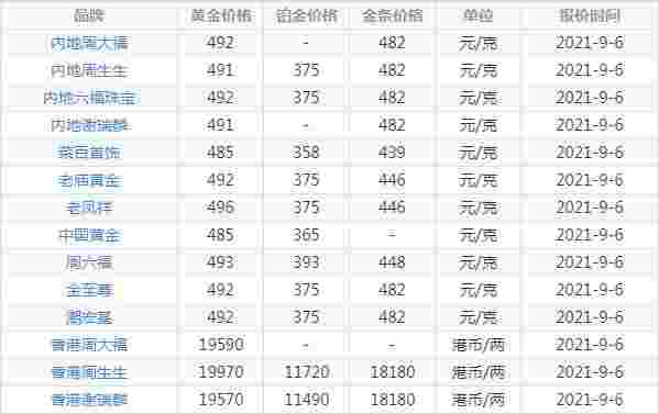 金价今天什么价格中国黄金回收的简单介绍-第1张图片-翡翠网