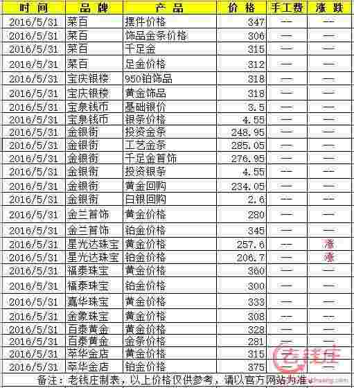 今日黄金回收价格多少一克查询,今日实物黄金价格-第1张图片-翡翠网 今日黄金回收价格多少一克查询,今日实物黄金价格-第1张图片-翡翠网