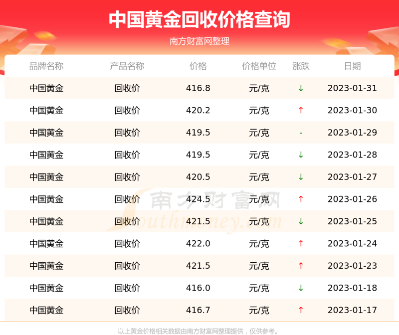 中国黄金官网今日回收价格的简单介绍-第1张图片-翡翠网 中国黄金官网今日回收价格的简单介绍-第1张图片-翡翠网