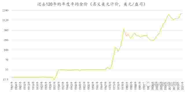 近一年黄金价格走势图黄金历史价格走势图-第2张图片-翡翠网 近一年黄金价格走势图黄金历史价格走势图-第2张图片-翡翠网