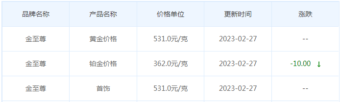 今日(2月27日)黄金价格多少?黄金价格今天多少一克?附国内品牌金店价格表-第8张图片-翡翠网 今日(2月27日)黄金价格多少?黄金价格今天多少一克?附国内品牌金店价格表-第8张图片-翡翠网
