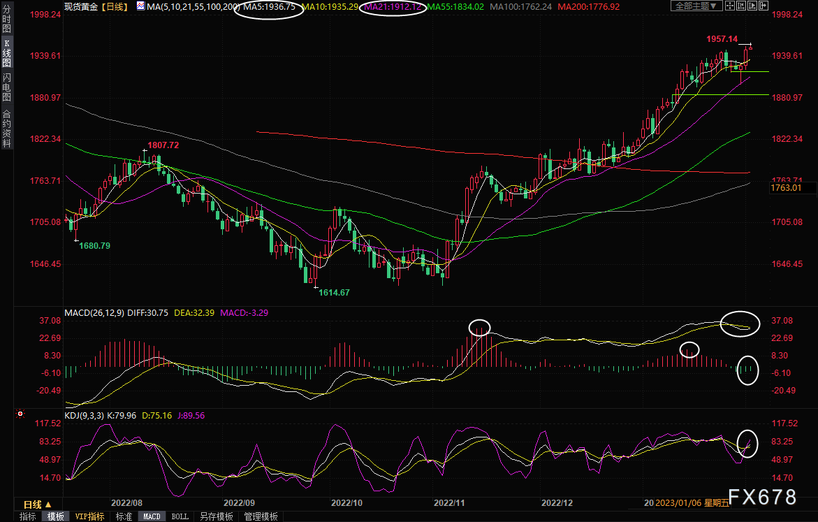 现货黄金交易策略：两大央行决议携手一**数据来袭，金价将延续涨势？-第1张图片-翡翠网