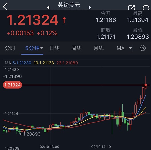 金融市场突发劲爆行情！美元急坠、日元狂飙近160点 金价急涨突破1870美元-第4张图片-翡翠网