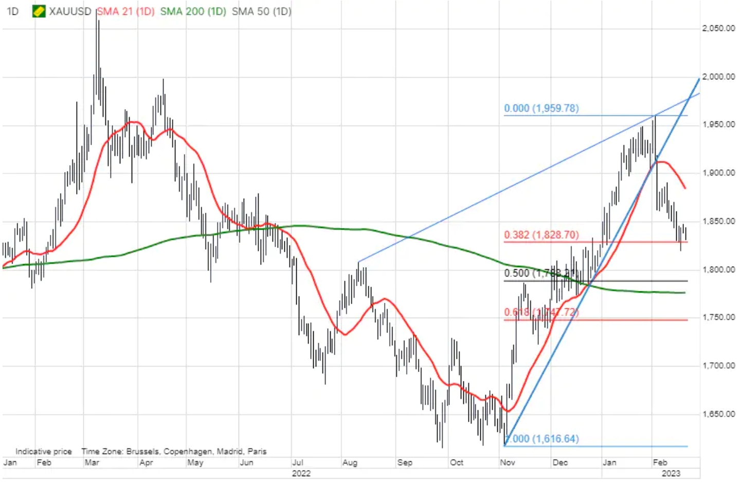还不到黄金买入点？机构观点：美元短线施压“投资流量未复苏” 中长期望破2100关口-第2张图片-翡翠网