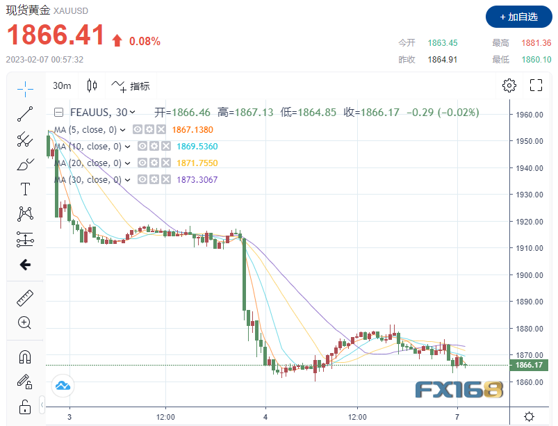 “美联储降息看起来像是一场梦”！黄金“惊魂一跳”后恐见顶 当心鲍威尔再痛击多头-第1张图片-翡翠网