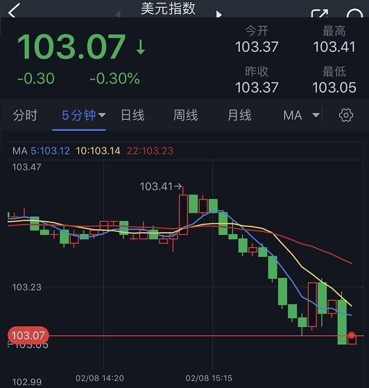 大行情突袭！美元短线加速下滑 金价飙升逼近1885 美联储官员讲话恐引发波动-第1张图片-翡翠网