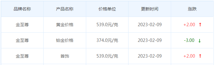 今日(2月9日)黄金价格多少?黄金价格今天多少一克?附国内品牌金店价格表-第8张图片-翡翠网 今日(2月9日)黄金价格多少?黄金价格今天多少一克?附国内品牌金店价格表-第8张图片-翡翠网