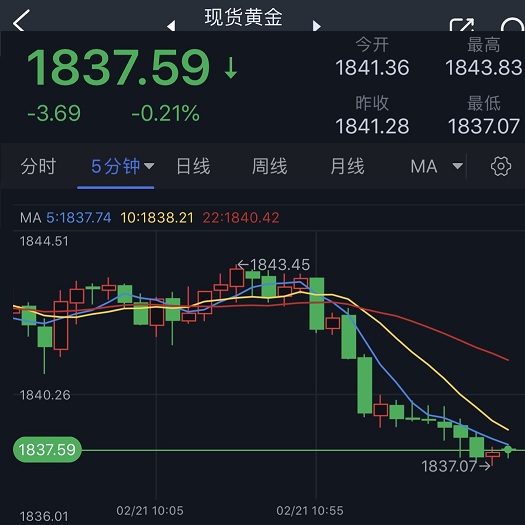 金价短线加速下滑！知名机构：若收盘跌破关键支撑 空头盼金价再大跌35美元-第1张图片-翡翠网