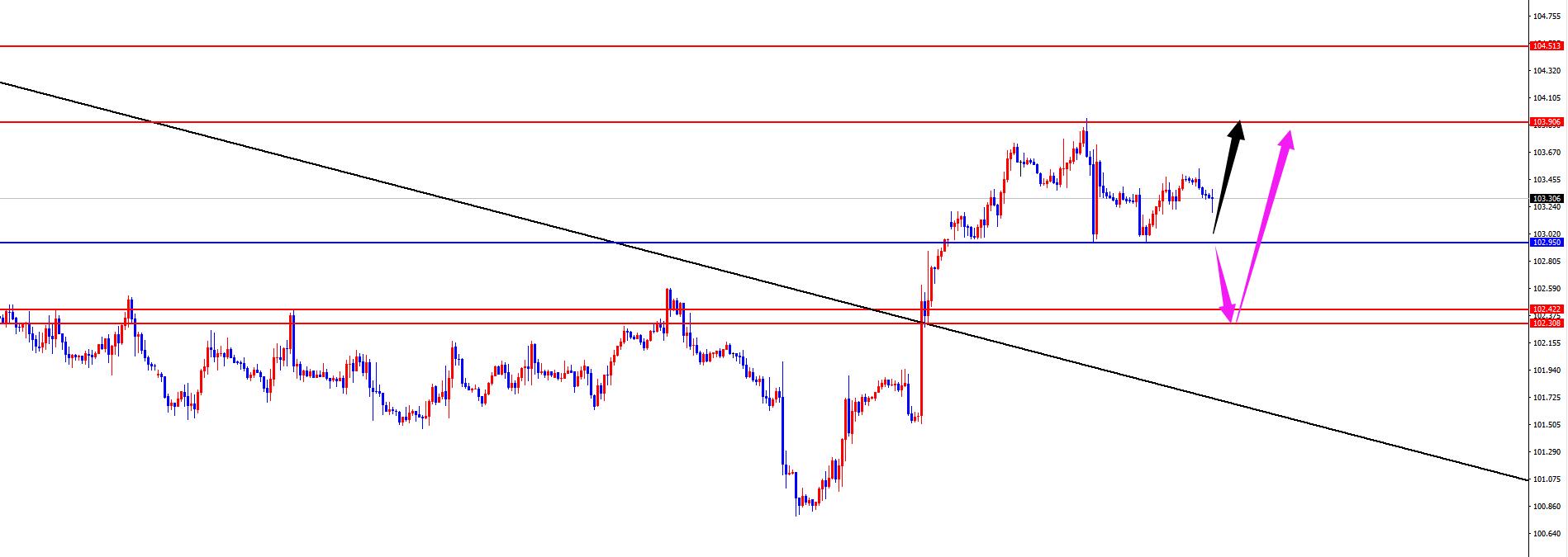 闫瑞祥:美指昨低得失决定能否下探,欧美关注本周高点得失-第1张图片-翡翠网 闫瑞祥:美指昨低得失决定能否下探,欧美关注本周高点得失-第1张图片-翡翠网