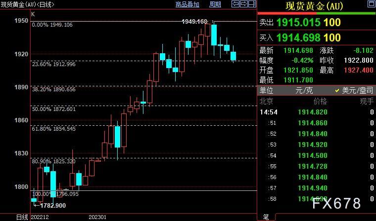 现货黄金跌至1900，待FED鹰派服软但不指望它们“自锁”-第3张图片-翡翠网