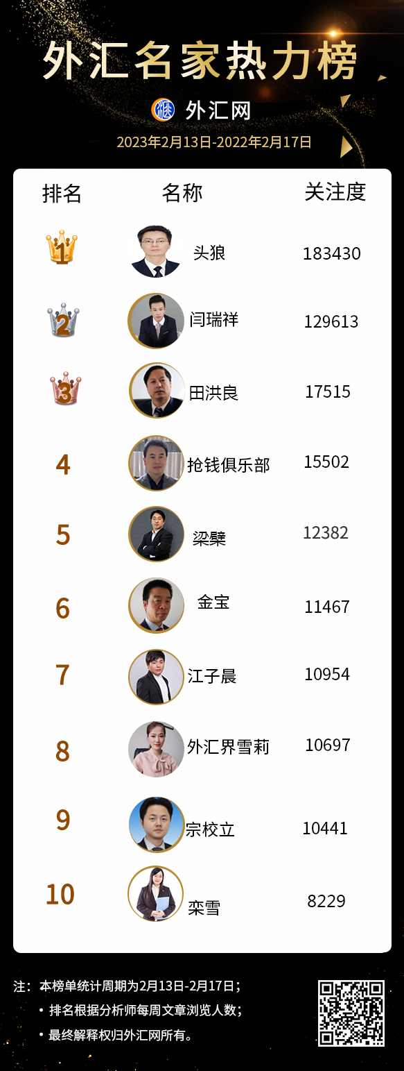 本周外汇名家热力榜十大分析师排行(2023年2月17日)-第1张图片-翡翠网 本周外汇名家热力榜十大分析师排行(2023年2月17日)-第1张图片-翡翠网