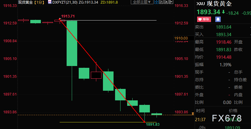 美国1月非农大增,失业率意外走低,黄金跳水逾20美元-第1张图片-翡翠网 美国1月非农大增,失业率意外走低,黄金跳水逾20美元-第1张图片-翡翠网