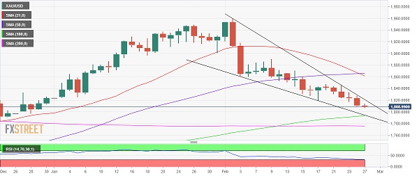 黄金技术面确认“死叉”！分析师：金价恐再大跌近20美元 聚焦美国关键数据-第1张图片-翡翠网