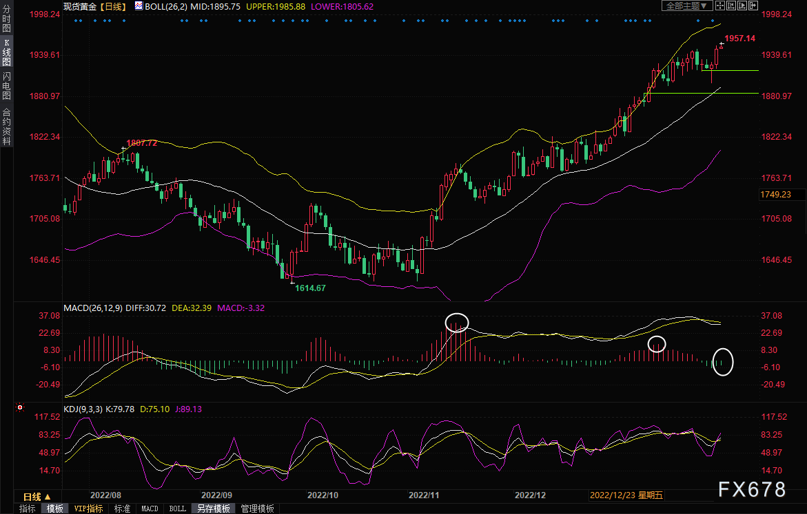 黄金交易提醒：鲍威尔“鸽派”加息，多头狂欢，金价再度剑指2000？-第4张图片-翡翠网