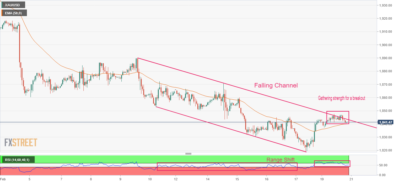 黄金正酝酿新一波涨势？突破这一水平将迎来看涨逆转 黄金、白银、原油最新操作策略-第1张图片-翡翠网