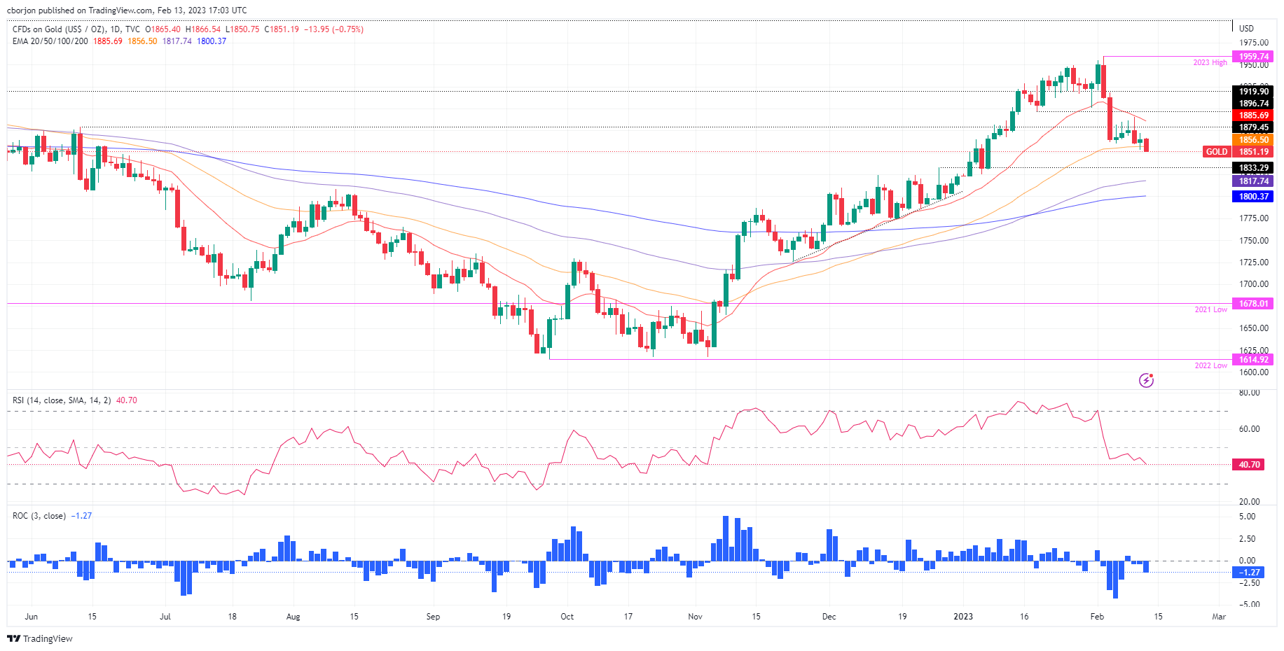 风暴一触即发！市场正悄悄消化今年第4次加息预期 美CPI来袭、黄金恐大跌向1800？-第3张图片-翡翠网