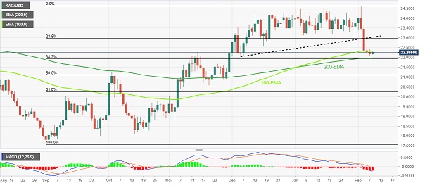 白银多头酝酿爆发！分析师：若明确突破这一关键阻力 银价有望再飙升逾3%-第1张图片-翡翠网