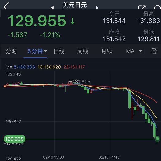 金融市场突发劲爆行情！美元急坠、日元狂飙近160点 金价急涨突破1870美元-第1张图片-翡翠网