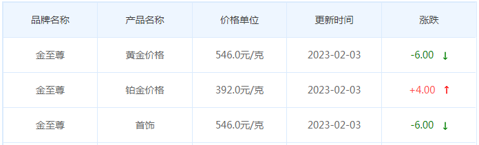 今日(2月3日)黄金价格多少?黄金价格今天多少一克?附国内品牌金店价格表-第8张图片-翡翠网 今日(2月3日)黄金价格多少?黄金价格今天多少一克?附国内品牌金店价格表-第8张图片-翡翠网