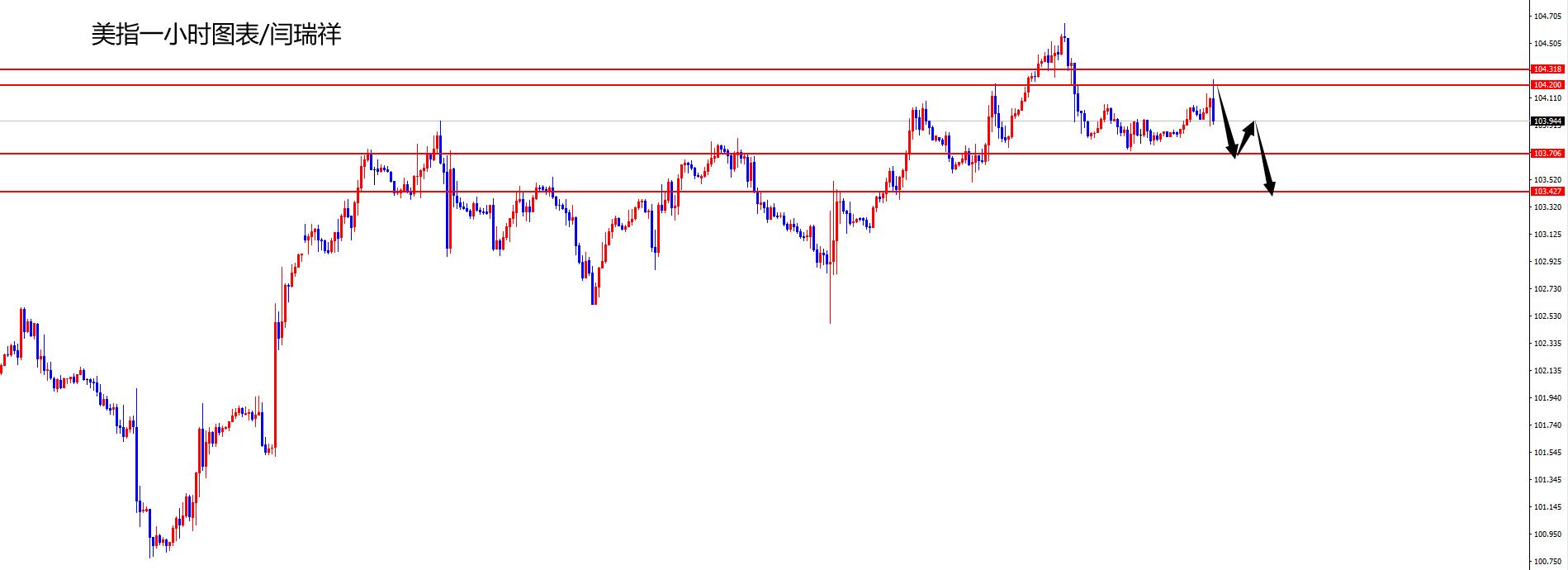 闫瑞祥:美指关注103.40区域,欧美关注低多-第1张图片-翡翠网 闫瑞祥:美指关注103.40区域,欧美关注低多-第1张图片-翡翠网