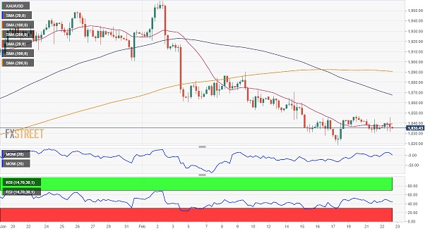 金价隔夜惊现逾20美元跳水行情！FXStreet首席分析师：金价恐进一步下跌-第2张图片-翡翠网