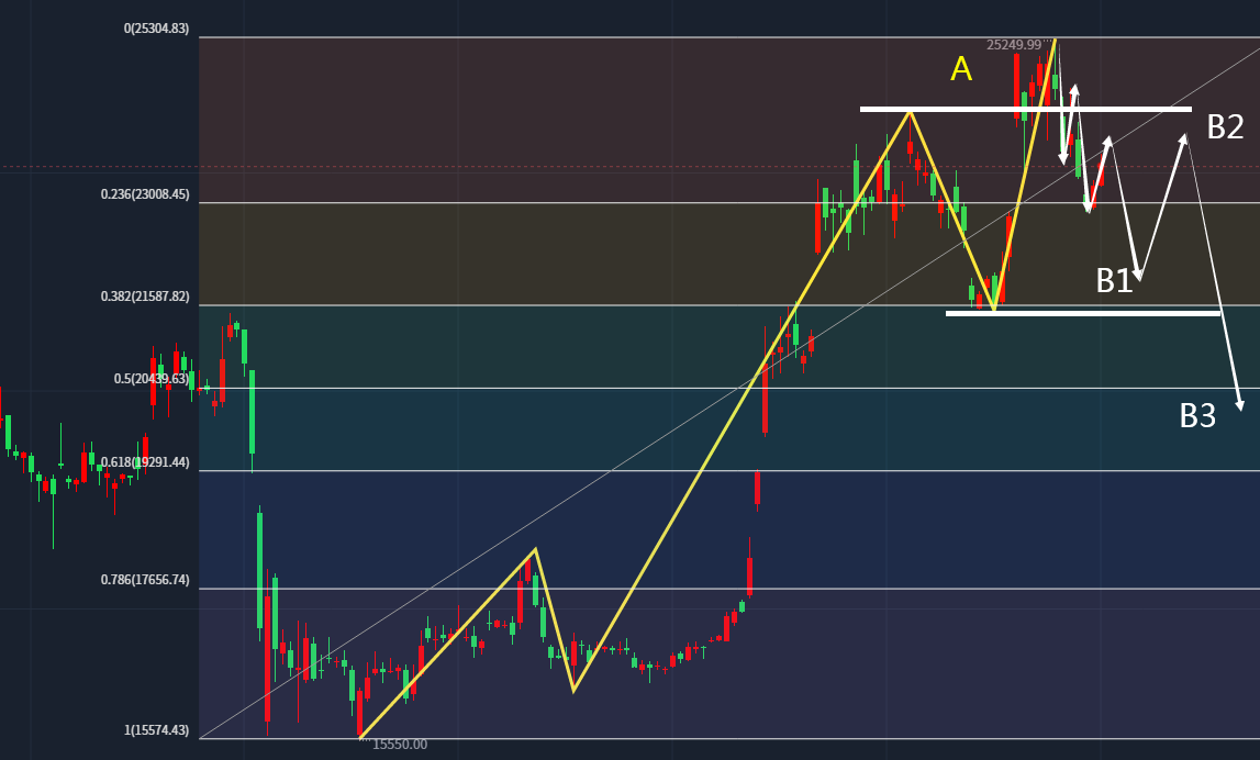 图灵波浪2.28-比特币窄幅震荡、空头或将而至-第1张图片-翡翠网 图灵波浪2.28-比特币窄幅震荡、空头或将而至-第1张图片-翡翠网