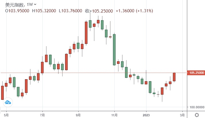 市场周评：劲爆行情！美联储“亮鹰爪”、通胀数据“爆表” 美元飙升 金价大跌逾30美元-第3张图片-翡翠网