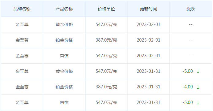 今日(2月1日)黄金价格多少?黄金价格今天多少一克?附国内品牌金店价格表-第8张图片-翡翠网 今日(2月1日)黄金价格多少?黄金价格今天多少一克?附国内品牌金店价格表-第8张图片-翡翠网