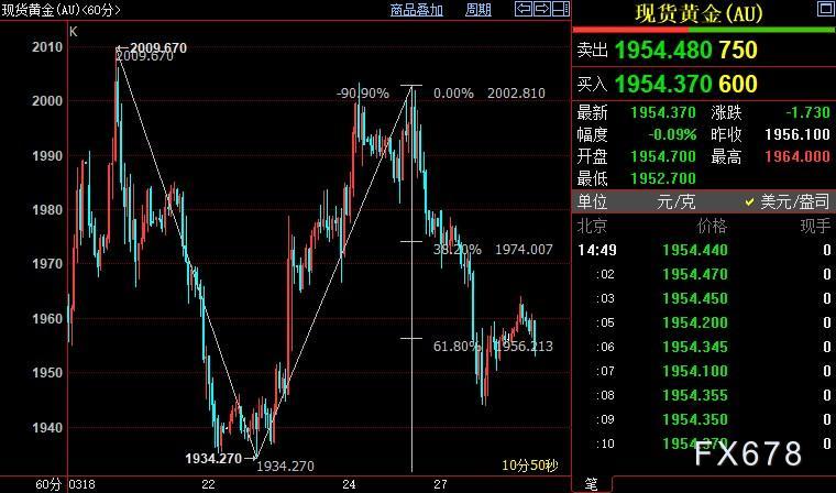 国际金价短线下看1938美元-第1张图片-翡翠网