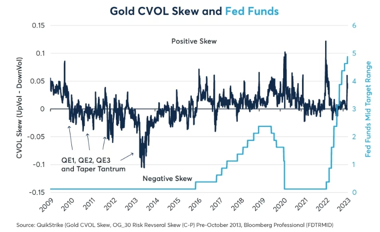 黄金升不回2000美元的原因找到了！8张机构分析图看：黄金和利率定价“剧变”-第7张图片-翡翠网