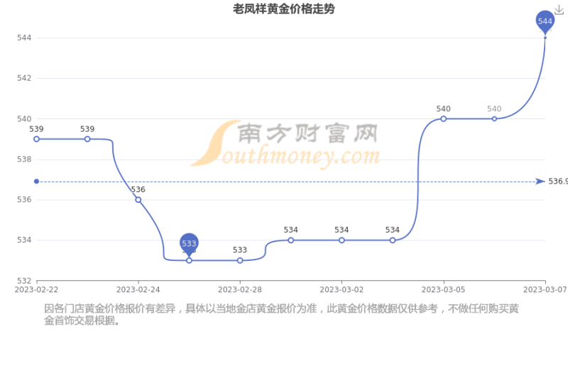 今日老凤祥黄金价格今日老凤祥黄金回收多少钱一克-第1张图片-翡翠网 今日老凤祥黄金价格今日老凤祥黄金回收多少钱一克-第1张图片-翡翠网