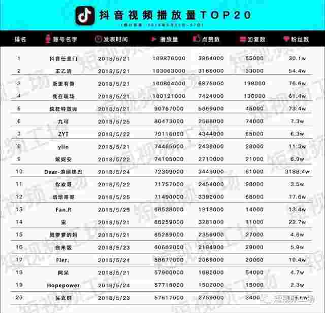 抖音100元能增加多少粉丝100块钱抖音能涨多少粉-第1张图片-翡翠网 抖音100元能增加多少粉丝100块钱抖音能涨多少粉-第1张图片-翡翠网