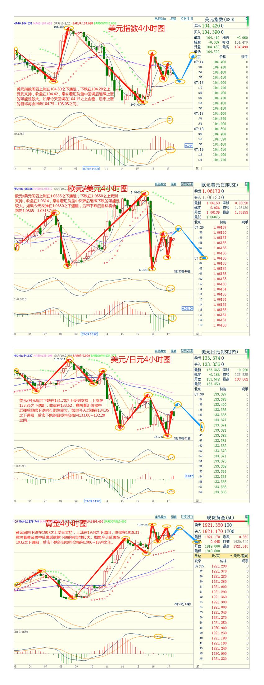 CWG资讯：欧洲央行如期加息50个基点，提升下周美联储加息的预期；金价强势回升-第3张图片-翡翠网