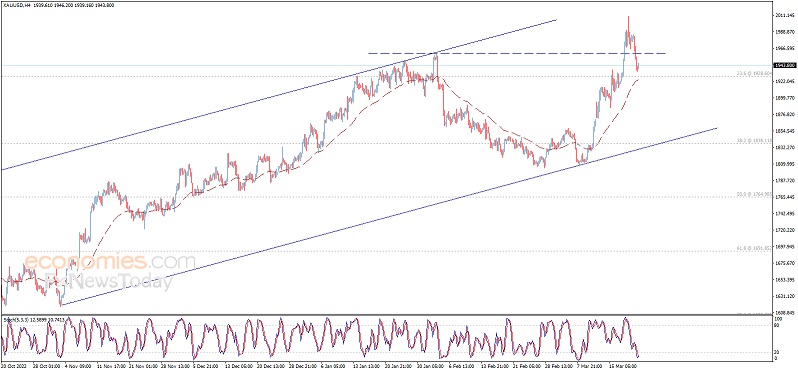 金价隔夜暴跌失守关键支撑！黄金交易分析：若跌破下一支撑 金价恐再跌近25美元-第1张图片-翡翠网