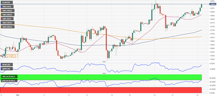 黄金多头爆发！金价有望再飙升近20美元 FXStreet首席分析师：黄金和欧元/美元技术前景分析-第2张图片-翡翠网