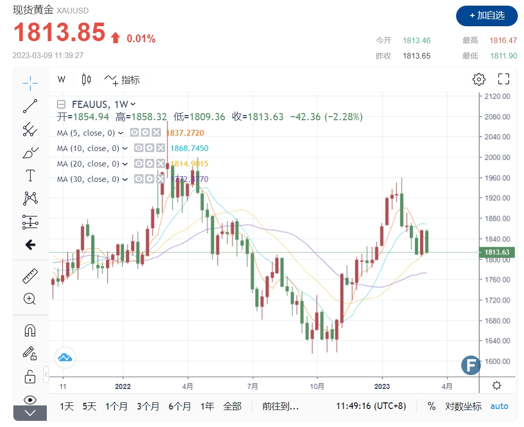 放弃与鲍威尔作对！新债王冈拉克：非农不会意外下行、加息50基点确定 金价1800难进展-第1张图片-翡翠网