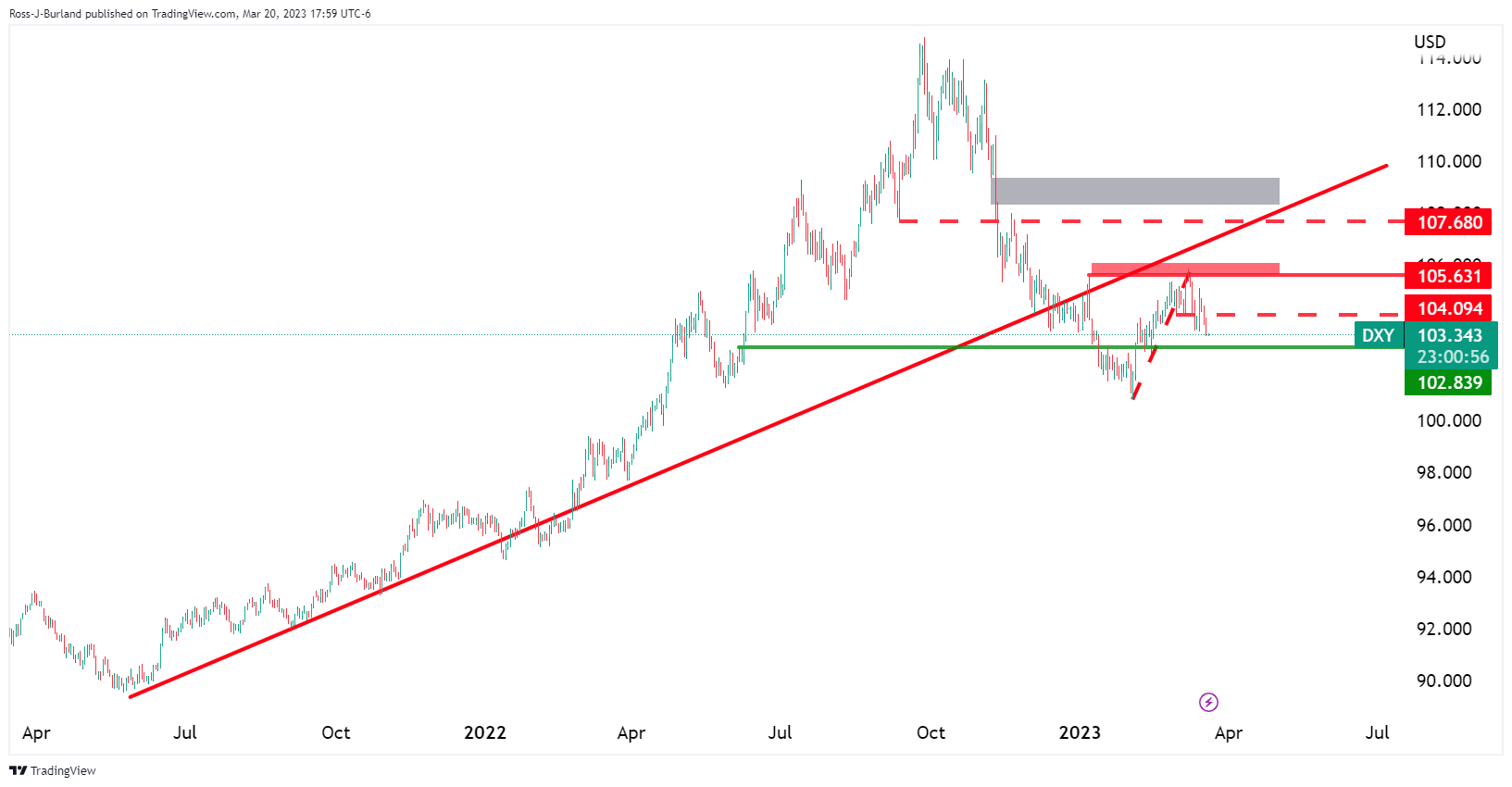 黄金挣扎回调1980！美元多头的重磅信号：美联储决议前“更鹰派点阵图”来袭-第1张图片-翡翠网