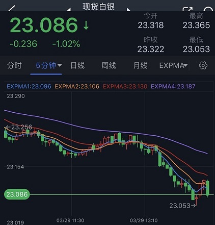突发行情！白银短线跳水 白银日内交易分析：若跌破该位 银价前景将转为看跌-第1张图片-翡翠网