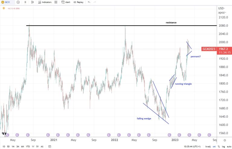 2000关口会遏制黄金涨势吗？技术面暗示：多头还有更多上行空间-第2张图片-翡翠网